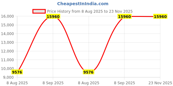 tatacliq.com Calvin Klein 25200154 Iconic Analog Unisex Watch calvin klein Price History Graph from 8 Aug 2025 to 23 Nov 2025