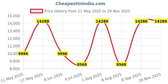 tatacliq.com CALVIN KLEIN 25200159 Iconic Analog Unisex Watch calvin klein Price History Graph from 11 May 2025 to 28 Nov 2025
