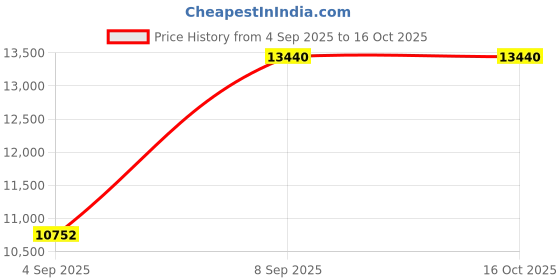 tatacliq.com Calvin Klein 25200166 Iconic Analog Unisex Watch calvin klein Price History Graph from 4 Sep 2025 to 16 Oct 2025