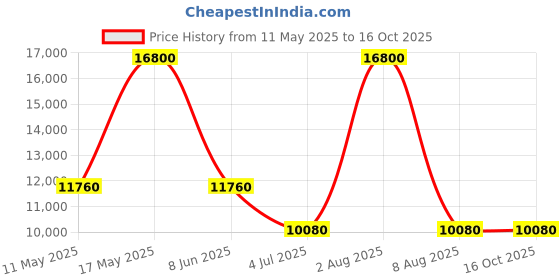 tatacliq.com CALVIN KLEIN 25200177 Minimalistic Multifuntion Watch for Women calvin klein Price History Graph from 11 May 2025 to 16 Oct 2025