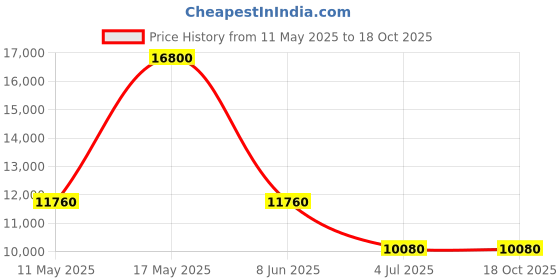 tatacliq.com CALVIN KLEIN 25200179 Minimalistic Multifuntion Watch for Women calvin klein Price History Graph from 11 May 2025 to 18 Oct 2025