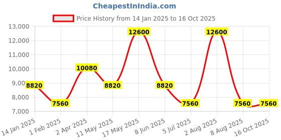 tatacliq.com CALVIN KLEIN 25200190 Essentials 3H Analog Watch for Women calvin klein Price History Graph from 14 Jan 2025 to 16 Oct 2025