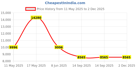 tatacliq.com CALVIN KLEIN 25200246 Sculpt Analog Watch for Women calvin klein Price History Graph from 11 May 2025 to 2 Dec 2025