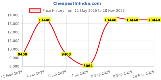 tatacliq.com CALVIN KLEIN 25200249 Sensation Analog Watch for Women calvin klein Price History Graph from 11 May 2025 to 28 Nov 2025