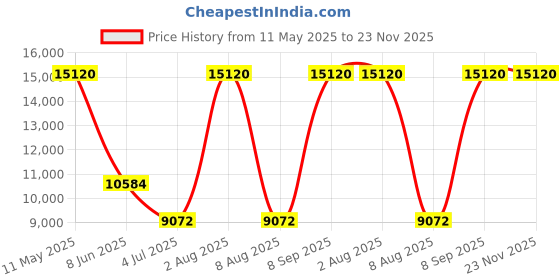 tatacliq.com CALVIN KLEIN 25200252 Sensation Analog Watch for Women calvin klein Price History Graph from 11 May 2025 to 23 Nov 2025