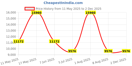 tatacliq.com CALVIN KLEIN 25200264 Force Chronograph Watch for Men calvin klein Price History Graph from 11 May 2025 to 2 Dec 2025