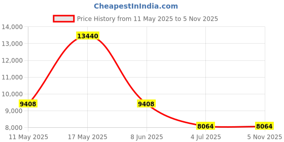 tatacliq.com CALVIN KLEIN 25200270 Adorn Analog Watch for Women calvin klein Price History Graph from 11 May 2025 to 4 Nov 2025