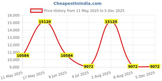 tatacliq.com CALVIN KLEIN 25200276 Adorn Analog Watch for Women calvin klein Price History Graph from 11 May 2025 to 4 Dec 2025
