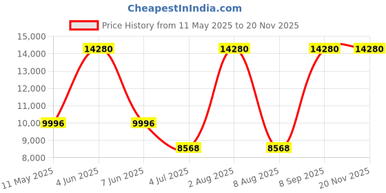 tatacliq.com CALVIN KLEIN 25200286 Minimalistic T-Bar Chronograph Watch for Women calvin klein Price History Graph from 11 May 2025 to 20 Nov 2025