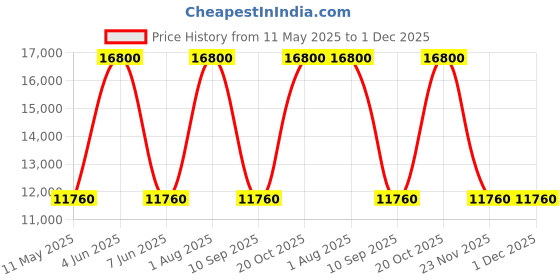 tatacliq.com CALVIN KLEIN 25200315 Sport Chronograph Watch for Men calvin klein Price History Graph from 11 May 2025 to 30 Nov 2025