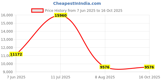 tatacliq.com CALVIN KLEIN 25200333 Admire Analog Watch for Women calvin klein Price History Graph from 7 Jun 2025 to 15 Oct 2025