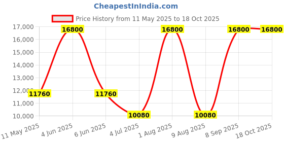 tatacliq.com CALVIN KLEIN 25200336 Shape Multifunction Watch for Women calvin klein Price History Graph from 11 May 2025 to 18 Oct 2025