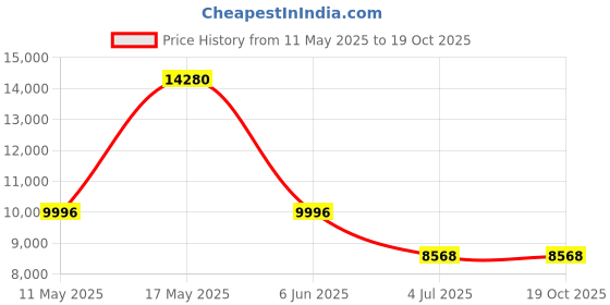 tatacliq.com CALVIN KLEIN 25200338 Shape Multifunction Watch for Women calvin klein Price History Graph from 11 May 2025 to 17 Oct 2025
