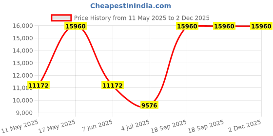 tatacliq.com CALVIN KLEIN 25200344 Iconic Analog Unisex Watch calvin klein Price History Graph from 11 May 2025 to 2 Dec 2025