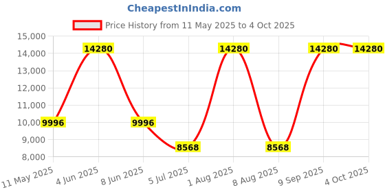 tatacliq.com CALVIN KLEIN 25200345 Iconic Analog Watch for Unisex calvin klein Price History Graph from 11 May 2025 to 4 Oct 2025
