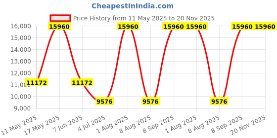 tatacliq.com CALVIN KLEIN 25200346 Iconic Analog Unisex Watch calvin klein Price History Graph from 11 May 2025 to 19 Nov 2025