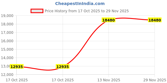 tatacliq.com CALVIN KLEIN 25200359 Impact Chronograph Watch for Men calvin klein Price History Graph from 17 Oct 2025 to 29 Nov 2025