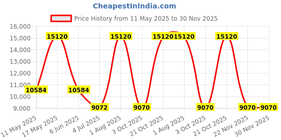 tatacliq.com CALVIN KLEIN 25200365 Admire Analog Watch for Women calvin klein Price History Graph from 11 May 2025 to 30 Nov 2025