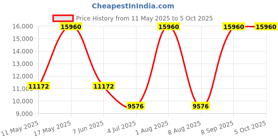 tatacliq.com CALVIN KLEIN 25200383 Aqueous Analog Watch for Men calvin klein Price History Graph from 11 May 2025 to 4 Oct 2025
