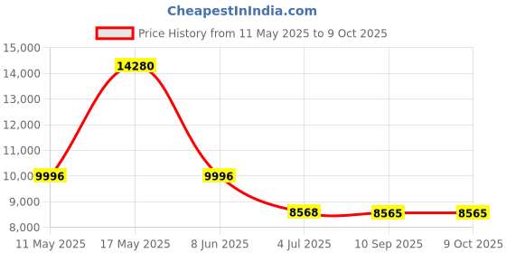 tatacliq.com CALVIN KLEIN 25200385 Aqueous Analog Watch for Men calvin klein Price History Graph from 11 May 2025 to 8 Oct 2025