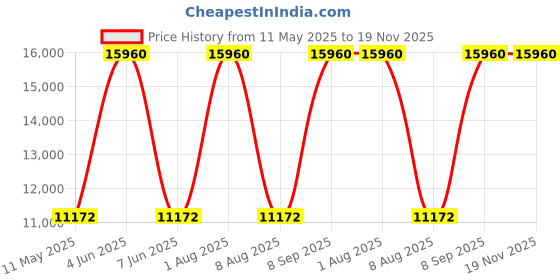 tatacliq.com CALVIN KLEIN 25200403 Stun Multifuntion Unisex Watch calvin klein Price History Graph from 11 May 2025 to 19 Nov 2025