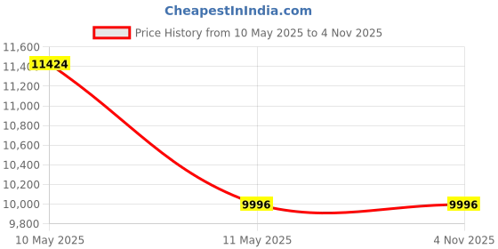 tatacliq.com CALVIN KLEIN 25200415 Precise Analog Unisex Watch calvin klein Price History Graph from 10 May 2025 to 4 Nov 2025