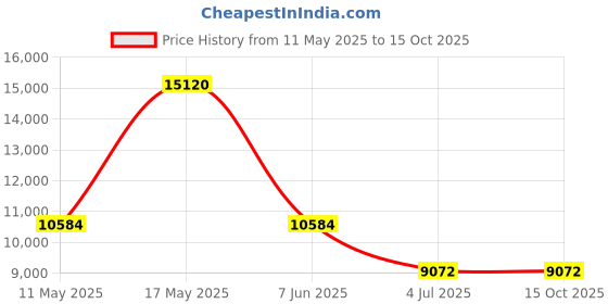 tatacliq.com CALVIN KLEIN 25200428 Linked Analog Watch for Women calvin klein Price History Graph from 11 May 2025 to 14 Oct 2025