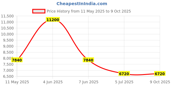 tatacliq.com CALVIN KLEIN 25200436 Modern Analog Watch for Men calvin klein Price History Graph from 11 May 2025 to 8 Oct 2025