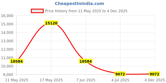 tatacliq.com CALVIN KLEIN 25200444 Distinguish Chronograph Watch for Men calvin klein Price History Graph from 11 May 2025 to 3 Dec 2025
