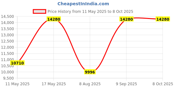 tatacliq.com CALVIN KLEIN 25200446 Progress Analog Watch for Men calvin klein Price History Graph from 11 May 2025 to 7 Oct 2025