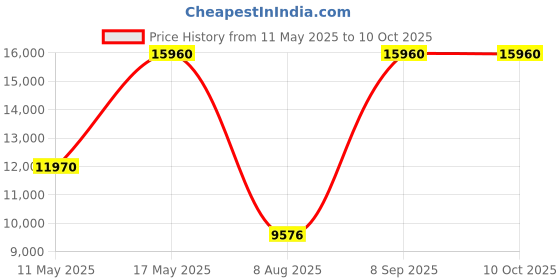tatacliq.com CALVIN KLEIN 25200449 Progress Analog Watch for Men calvin klein Price History Graph from 11 May 2025 to 9 Oct 2025