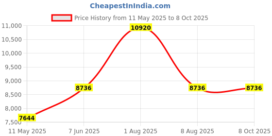 tatacliq.com CALVIN KLEIN 25200471 Reset Analog Watch for Men calvin klein Price History Graph from 11 May 2025 to 7 Oct 2025