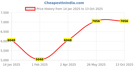 tatacliq.com CALVIN KLEIN 25200473 Ck Reset Analog Watch for Men calvin klein Price History Graph from 14 Jan 2025 to 13 Oct 2025