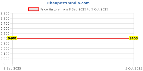 tatacliq.com CALVIN KLEIN 25200479 Linked Bracelet Analog Watch for Men calvin klein Price History Graph from 8 Sep 2025 to 4 Oct 2025