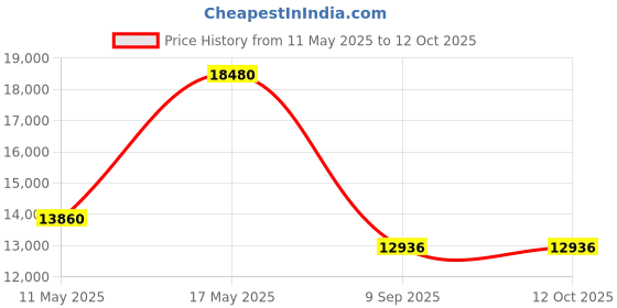 tatacliq.com CALVIN KLEIN 25200490 Distinguish Analog Watch for Men calvin klein Price History Graph from 11 May 2025 to 11 Oct 2025