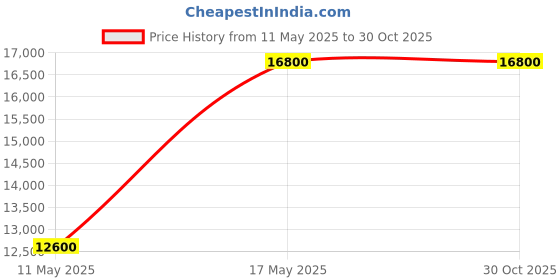 tatacliq.com CALVIN KLEIN 25200492 Distinguish Analog Watch for Men calvin klein Price History Graph from 11 May 2025 to 29 Oct 2025