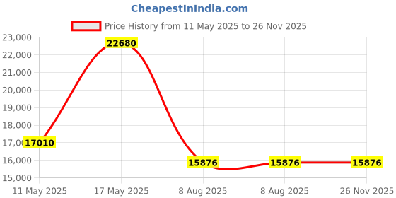 tatacliq.com CALVIN KLEIN 25300022 Iconic Automatic Unisex Watch calvin klein Price History Graph from 11 May 2025 to 25 Nov 2025