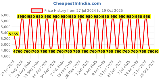 tatacliq.com Calvin Klein All Eau De Toilette - 200 ml calvin klein Price History Graph from 27 Jul 2024 to 18 Oct 2025