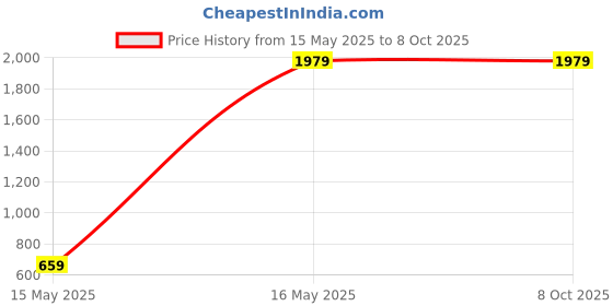 tatacliq.com Calvin Klein Alloy Regular Fit Trunks calvin klein Price History Graph from 15 May 2025 to 8 Oct 2025