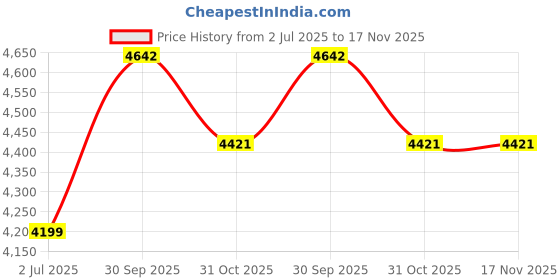 tatacliq.com Calvin Klein Apple Butter Cotton Regular Fit Solid Sweater calvin klein Price History Graph from 2 Jul 2025 to 16 Nov 2025