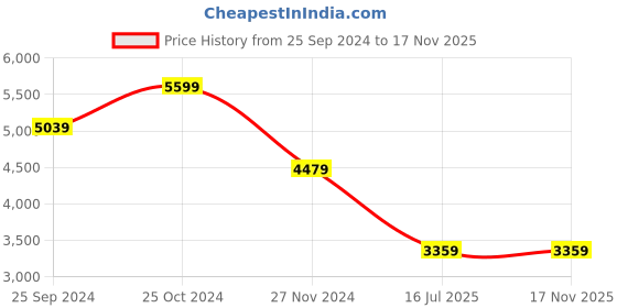 tatacliq.com Calvin Klein Apple Butter Slim Fit T-Shirt calvin klein Price History Graph from 25 Sep 2024 to 17 Nov 2025