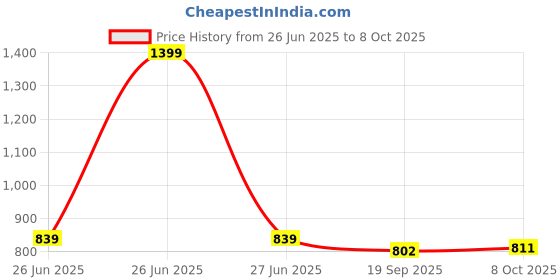 tatacliq.com Calvin Klein Arona Regular Fit Trunks calvin klein Price History Graph from 26 Jun 2025 to 8 Oct 2025