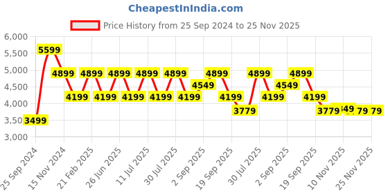 tatacliq.com CALVIN KLEIN Ash Rose RE-LOCK Quilted Camera Bag calvin klein Price History Graph from 25 Sep 2024 to 25 Nov 2025