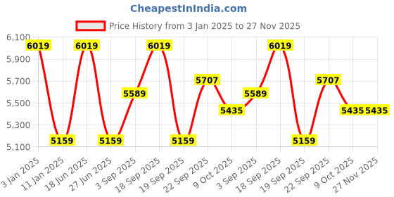 tatacliq.com Calvin Klein Atlantic Deep Cotton Regular Fit Logo Printed Sweatshirt calvin klein Price History Graph from 3 Jan 2025 to 27 Nov 2025