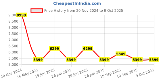 tatacliq.com Calvin Klein Atlantic Deep Cotton Regular Fit Sweatshirt calvin klein Price History Graph from 20 Nov 2024 to 8 Oct 2025
