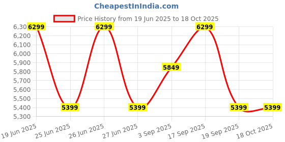 tatacliq.com Calvin Klein Atlantic Deep Cotton Regular Fit Sweatshirt calvin klein Price History Graph from 19 Jun 2025 to 18 Oct 2025