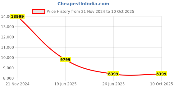 tatacliq.com Calvin Klein Atlantic Deep Regular Fit Puffer Jacket calvin klein Price History Graph from 21 Nov 2024 to 9 Oct 2025