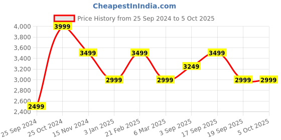 tatacliq.com CALVIN KLEIN Atmosphere CALM TAILORING Leather Belt calvin klein Price History Graph from 25 Sep 2024 to 4 Oct 2025
