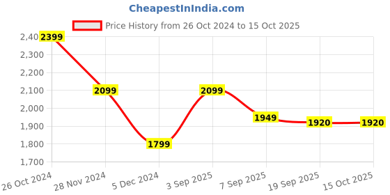 tatacliq.com CALVIN KLEIN Atmosphere Lace Work Bra calvin klein Price History Graph from 26 Oct 2024 to 15 Oct 2025