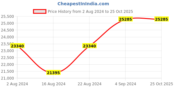 tatacliq.com Calvin Klein Avenue Celestial Blue Textured Hard Cabin Trolley Bag - 67 cm calvin klein Price History Graph from 2 Aug 2024 to 24 Oct 2025